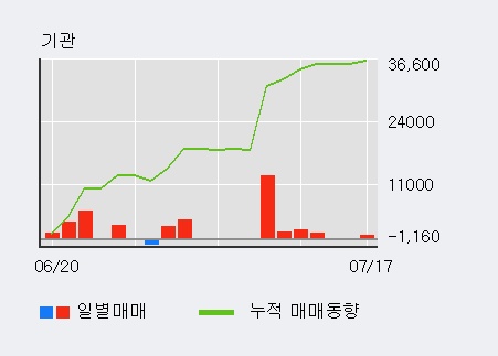 [한경로보뉴스] 'KEC' 5% 이상 상승, 주가 20일 이평선 상회, 단기·중기 이평선 역배열