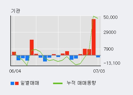 [한경로보뉴스] '네오팜' 5% 이상 상승, 최근 3일간 외국인 대량 순매수