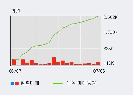 [한경로보뉴스] '후성' 5% 이상 상승, 전일 기관 대량 순매수