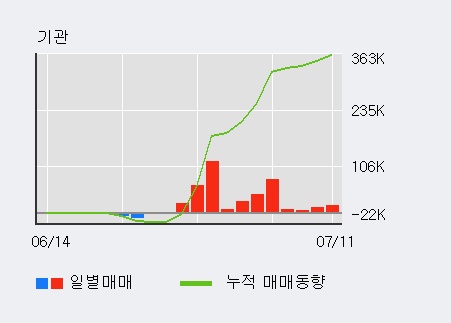 [한경로보뉴스] '매커스' 10% 이상 상승, 최근 3일간 외국인 대량 순매수