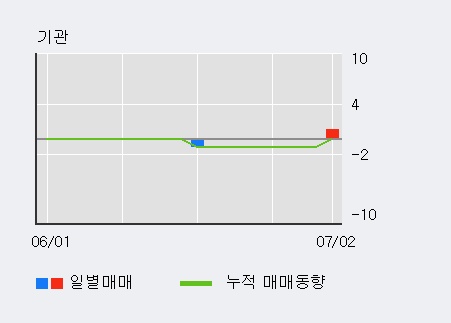 [한경로보뉴스] '윈팩' 5% 이상 상승, 전일 외국인 대량 순매수