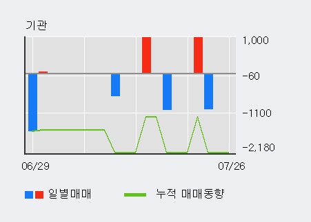 [한경로보뉴스] '효성오앤비' 10% 이상 상승, 거래량 큰 변동 없음. 101.9만주 거래중