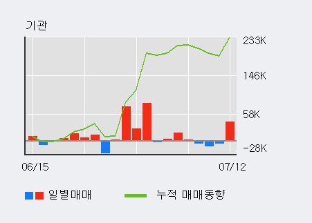 [한경로보뉴스] '월덱스' 10% 이상 상승, 주가 60일 이평선 상회, 단기·중기 이평선 역배열