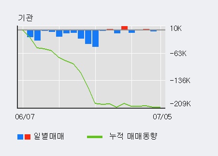 [한경로보뉴스] '아이엠' 5% 이상 상승, 이 시간 매수 창구 상위 - 메릴린치, 키움증권 등