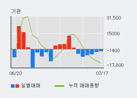 [한경로보뉴스] '코오롱생명과학' 10% 이상 상승, 외국인, 기관 각각 4일 연속 순매수, 6일 연속 순매도