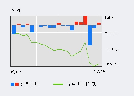 [한경로보뉴스] '티케이케미칼' 5% 이상 상승, 전일 기관 대량 순매수