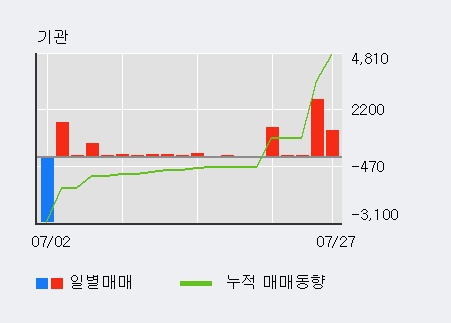 [한경로보뉴스] '알비케이이엠디' 10% 이상 상승, 오전에 전일 거래량 돌파. 106% 수준