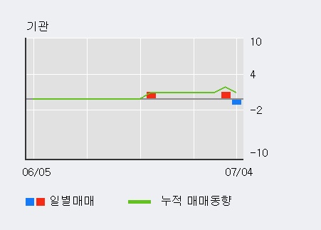 [한경로보뉴스] '셀바스AI' 5% 이상 상승, 이 시간 매수 창구 상위 - 삼성증권, 키움증권 등