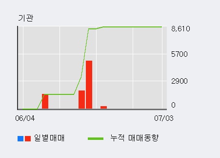 [한경로보뉴스] '컨버즈' 5% 이상 상승, 전일 외국인 대량 순매수