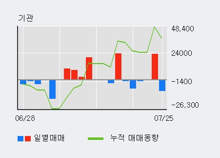 [한경로보뉴스] '지스마트글로벌' 10% 이상 상승, 전일 외국인 대량 순매수