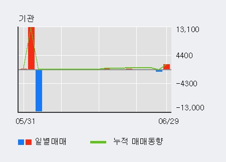 [한경로보뉴스] '우리들휴브레인' 5% 이상 상승, 전일 외국인 대량 순매수