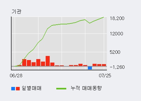 [한경로보뉴스] '조선선재' 5% 이상 상승, 외국인, 기관 각각 3일, 3일 연속 순매수