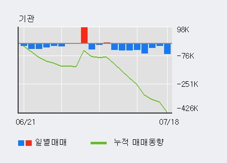 [한경로보뉴스] '코오롱인더' 5% 이상 상승, 외국인, 기관 각각 6일 연속 순매수, 8일 연속 순매도