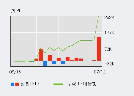 [한경로보뉴스] '나노신소재' 52주 신고가 경신, 전일 외국인 대량 순매수