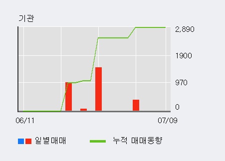 [한경로보뉴스] '코이즈' 5% 이상 상승, 전형적인 상승세, 단기·중기 이평선 정배열