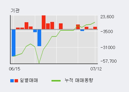 [한경로보뉴스] '대성산업' 5% 이상 상승, 최근 3일간 외국인 대량 순매수