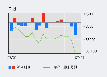 [한경로보뉴스] '코오롱플라스틱' 5% 이상 상승, 최근 3일간 기관 대량 순매도