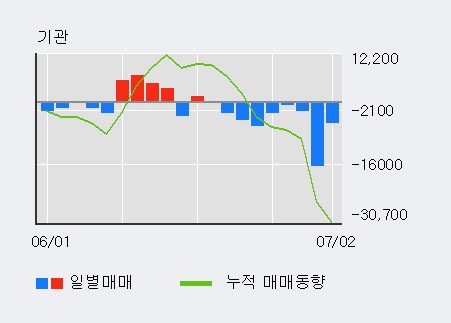 [한경로보뉴스] '휴젤' 5% 이상 상승, 외국인, 기관 각각 7일 연속 순매수, 9일 연속 순매도