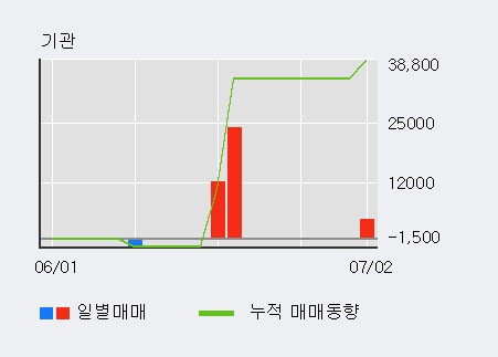 [한경로보뉴스] '제룡산업' 5% 이상 상승, 최근 3일간 외국인 대량 순매수