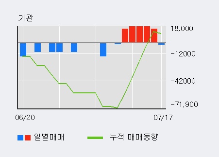 [한경로보뉴스] '하이로닉' 10% 이상 상승, 이 시간 비교적 거래 활발, 현재 거래량 69,079주