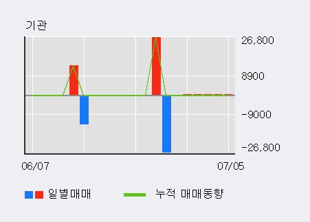 [한경로보뉴스] '나노스' 상한가↑ 도달, 전일 외국인 대량 순매수