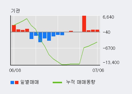 [한경로보뉴스] '유티아이' 5% 이상 상승, KB증권, NH투자 등 매수 창구 상위에 랭킹