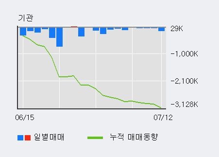 [한경로보뉴스] '한진칼' 5% 이상 상승, 전일 외국인 대량 순매수