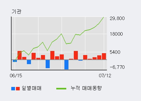 [한경로보뉴스] '아세아시멘트' 5% 이상 상승, 기관 5일 연속 순매수(1.2만주)