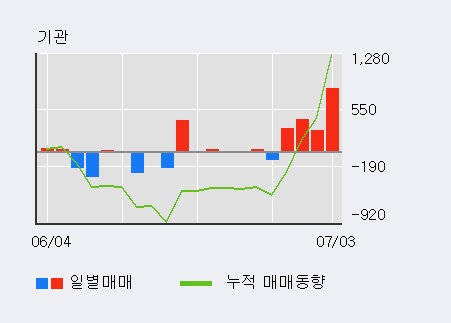 [한경로보뉴스] '테고사이언스' 5% 이상 상승, 최근 5일간 외국인 대량 순매도