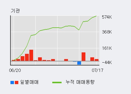 [한경로보뉴스] '해성디에스' 5% 이상 상승, 기관 4일 연속 순매수(17.8만주)