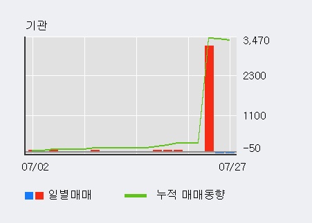 [한경로보뉴스] '유지인트' 10% 이상 상승, 전일 외국인 대량 순매수