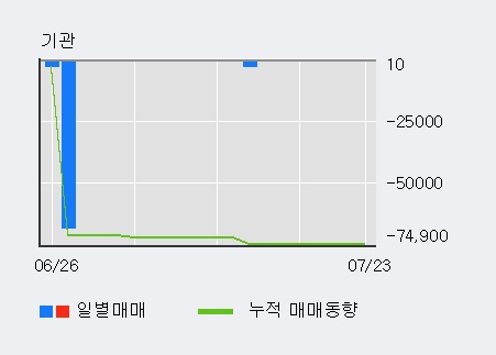 [한경로보뉴스] '리드' 10% 이상 상승, 주가 5일 이평선 상회, 단기·중기 이평선 역배열