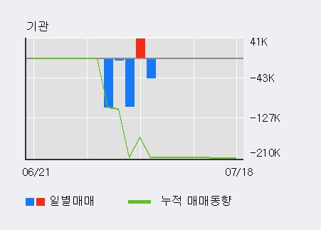 [한경로보뉴스] '지엘팜텍' 5% 이상 상승, 전일 외국인 대량 순매수
