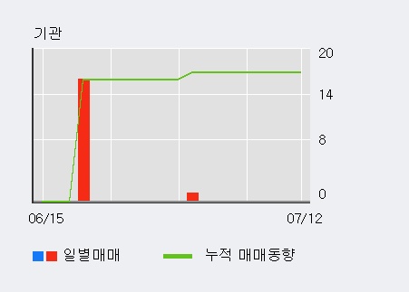 [한경로보뉴스] '현성바이탈' 10% 이상 상승, 전일 외국인 대량 순매수