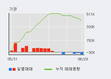 [한경로보뉴스] '엔터메이트' 5% 이상 상승, 전형적인 상승세, 단기·중기 이평선 정배열