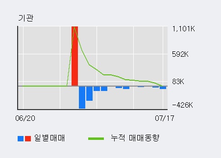 [한경로보뉴스] '퓨쳐스트림네트웍스' 20% 이상 상승, 전일 외국인 대량 순매수