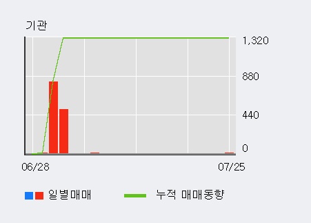 [한경로보뉴스] '세미콘라이트' 5% 이상 상승, 전일 외국인 대량 순매수