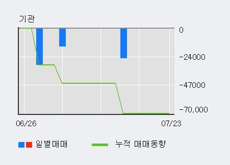 [한경로보뉴스] '한컴유니맥스' 10% 이상 상승, 주가 20일 이평선 상회, 단기·중기 이평선 역배열