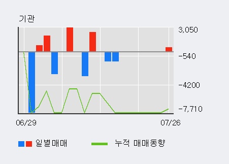 [한경로보뉴스] '토박스코리아' 5% 이상 상승, 전일 외국인 대량 순매수