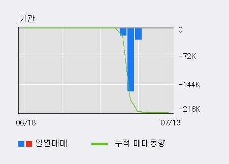 [한경로보뉴스] '미래생명자원' 10% 이상 상승, 외국인 3일 연속 순매수(4,603주)