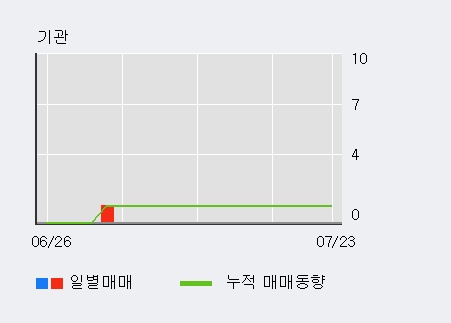 [한경로보뉴스] '쎄노텍' 10% 이상 상승, 최근 3일간 외국인 대량 순매수