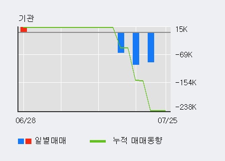 [한경로보뉴스] '세원' 10% 이상 상승, 주가 반등 시도, 단기·중기 이평선 역배열