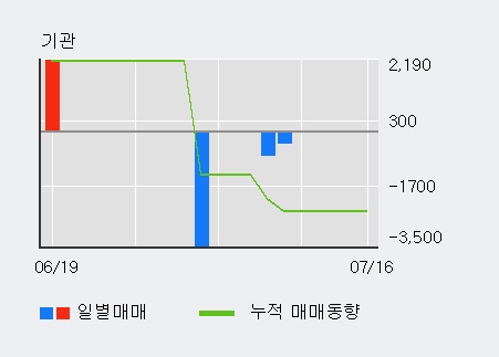 [한경로보뉴스] '힘스' 10% 이상 상승, 키움증권, 미래에셋 등 매수 창구 상위에 랭킹