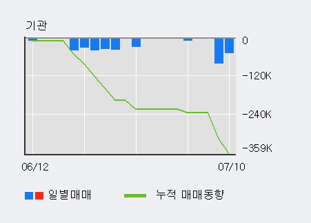 [한경로보뉴스] 'DSC인베스트먼트' 5% 이상 상승, 전일 외국인 대량 순매수