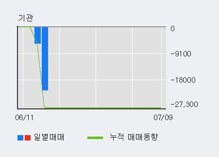 [한경로보뉴스] '피씨엘' 5% 이상 상승, 외국인 5일 연속 순매수(1.4만주)