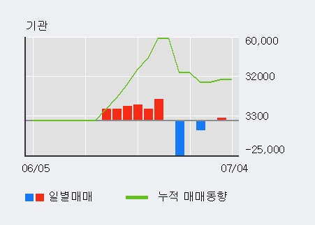 [한경로보뉴스] '아스타' 5% 이상 상승, 미래에셋, 키움증권 등 매수 창구 상위에 랭킹