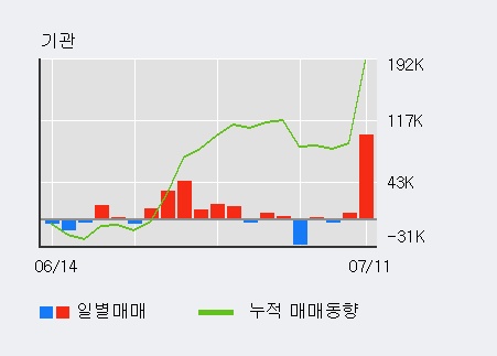 [한경로보뉴스] '브이원텍' 10% 이상 상승, 외국인 3일 연속 순매수(9,615주)