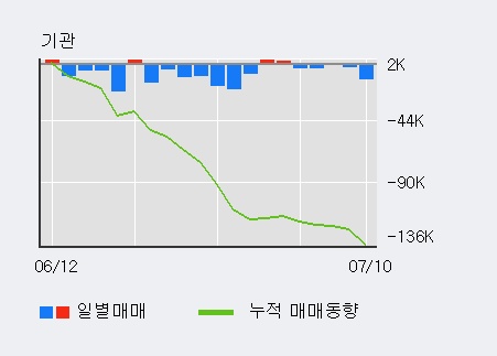 [한경로보뉴스] '야스' 5% 이상 상승, 주가 20일 이평선 상회, 단기·중기 이평선 역배열