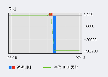 [한경로보뉴스] '유에스티' 상한가↑ 도달, 최근 3일간 외국인 대량 순매수