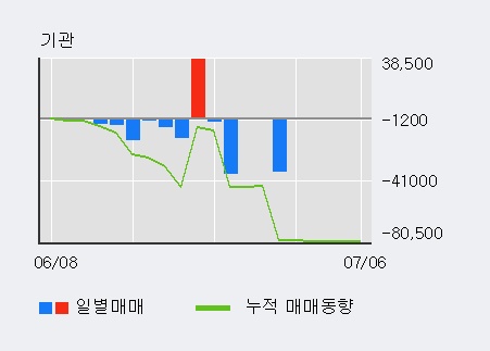 [한경로보뉴스] 'IBKS제8호스팩' 5% 이상 상승, 주가 상승세, 단기 이평선 역배열 구간